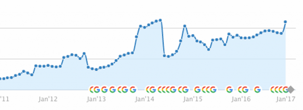 Company Growth chart for organic seo